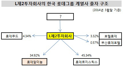 L제2투자회사 한국 롯데그룹 계열사 출자 구조