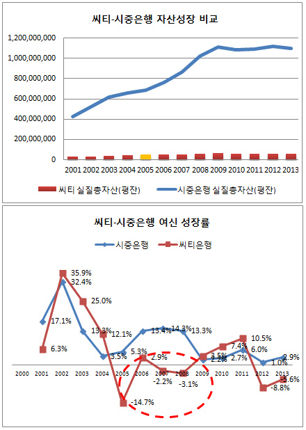 한국씨티자산여신성장