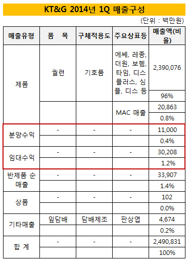 KT&G 매출구성