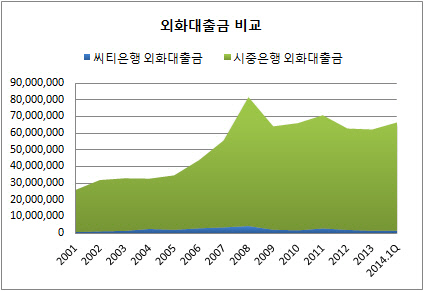 씨티은행 외화대출금 비교