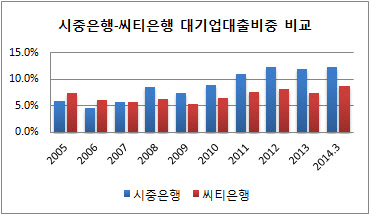 씨티은행 대기업대출 비중