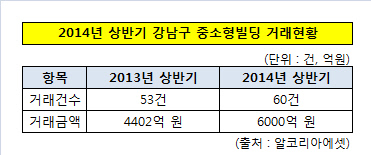 중소형빌딩 거래 상반기