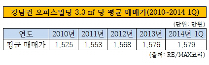 강남권 오피스빌딩 평균매매가