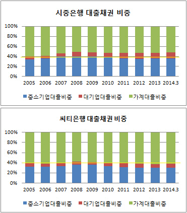 씨티은행 가계대출비중 비교