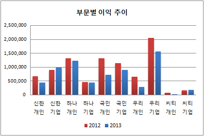 부문별이익추이(씨티은행비교)