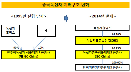 중국녹십자 지배구조 변화