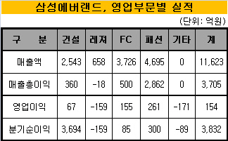 삼성에버랜드 1