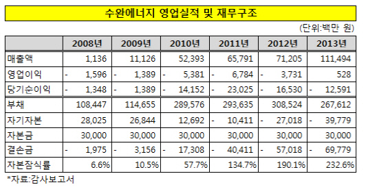 수완에너지