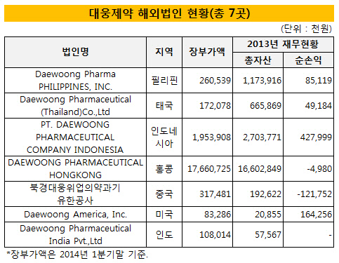 대웅제약 해외법인 현황