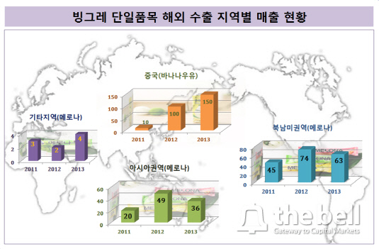 빙그레_해외수출_그래프