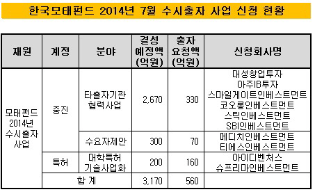 모태펀드 7월 수시출자 신청 현황