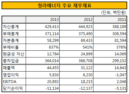 청라에너지 주요 재무제표