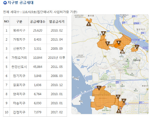 지구별 공급세대