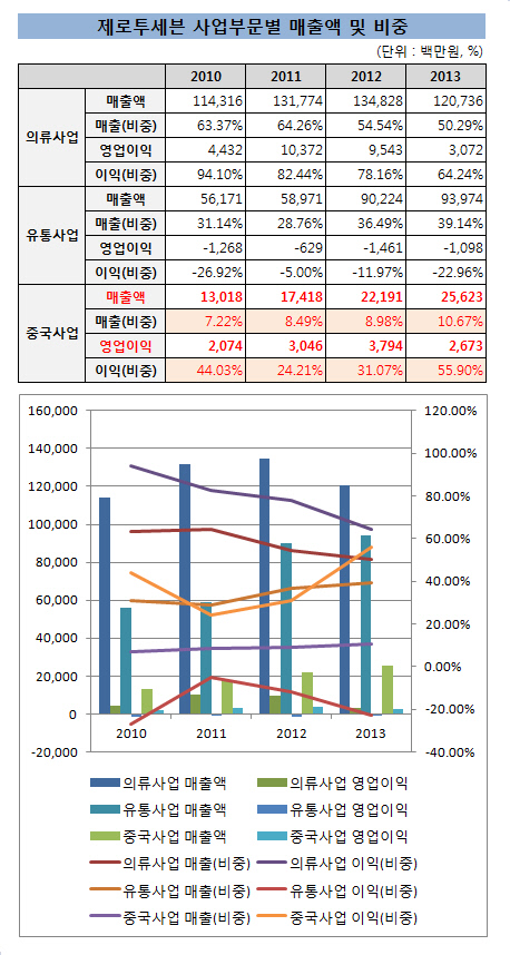 제로투세븐 사업부문별 매출액 및 비중