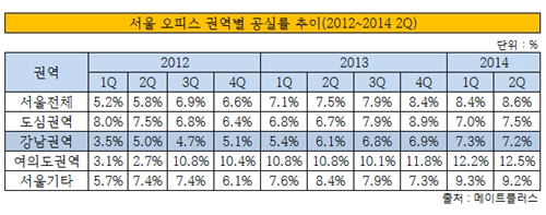 서울 오피스 공실률 표