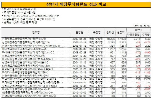 상반기 배당주펀드 비교