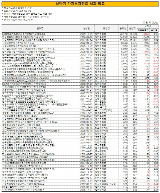 상반기 가치투자펀드 비교