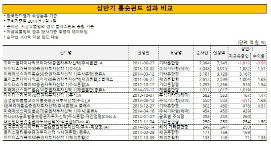 상반기 롱숏펀드 비교