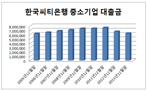 씨티은행 그래프1