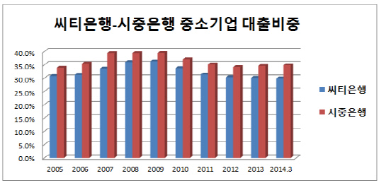 씨티은행 그래프2