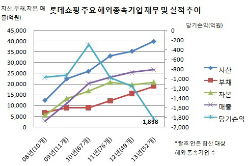 롯데쇼핑 인도네시아 법인 지배구조