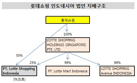 롯데쇼핑 주요 해외종속기업 재무 및 실적추이