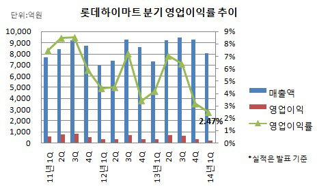 롯데하이마트 분기 영업이익률 추이