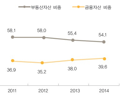 부자들 자산 비중