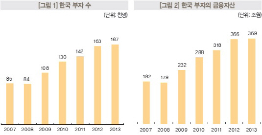 한국부자수