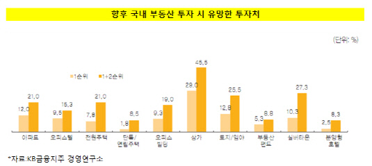 자산가 유망 투자처