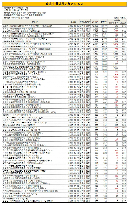 상반기 국내채권형펀드 성과 비교