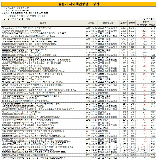 상반기 해외채권형펀드 성과