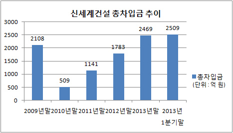 신세계건설 총차입금 추이