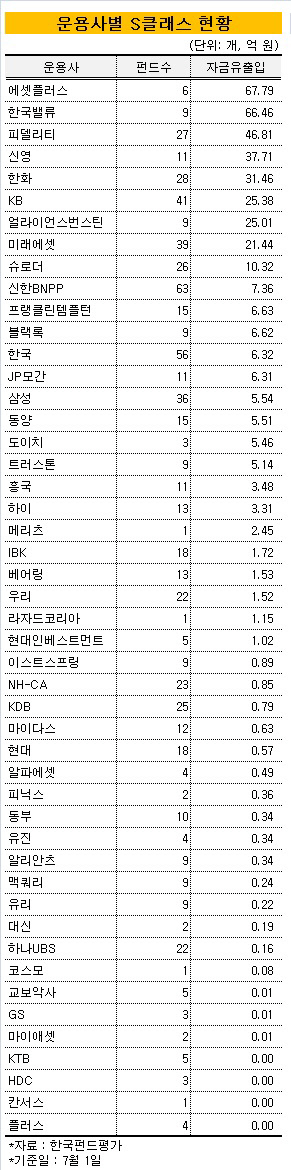 운용사별 S클래스 현황