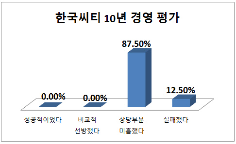 씨티 10년 서베이 표1