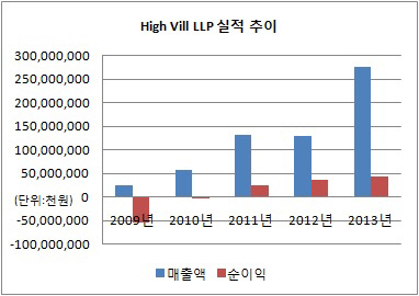 하이빌 실적추이