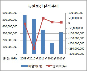 동일토건 실적추이