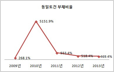 동일토건 부채비율