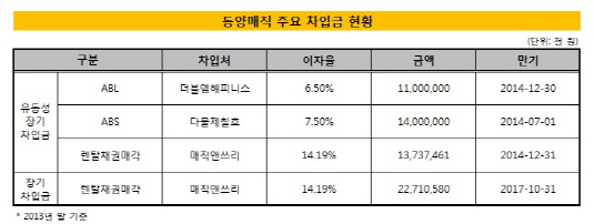 동양매직_주요차입금_이자율