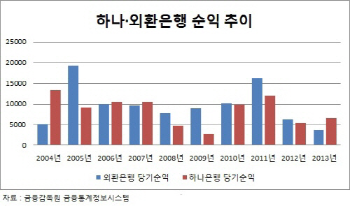 하나은행 외환은행 순익 추이