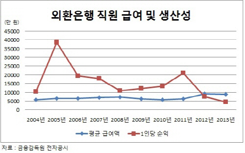 외환은행 생산성