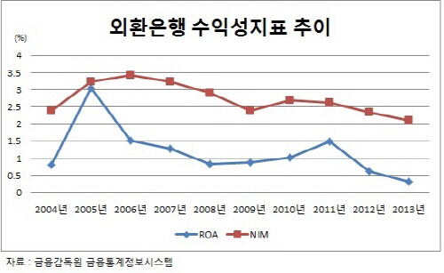 외환은행 수익성지표 추이