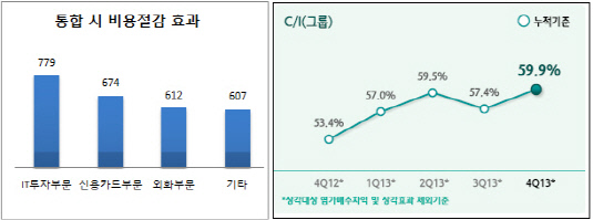 하나금융지주 비용