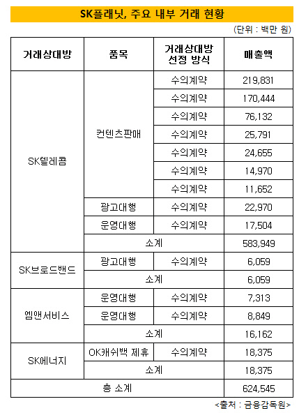 SK플래닛 주요 내부거래