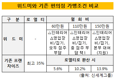 위드미와 기존 편의점 비교