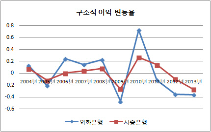 구조적 이익 변동률