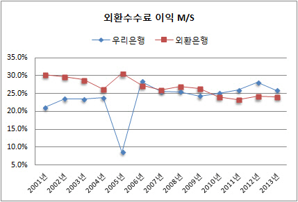 외환수수료 이익 기준