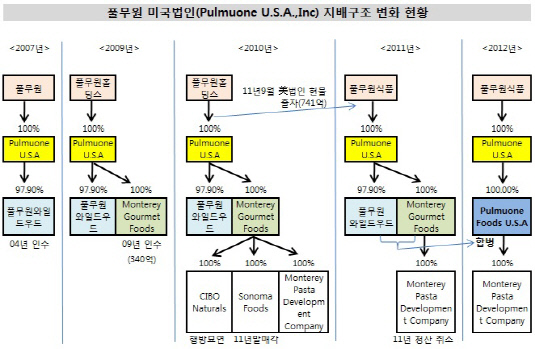 풀무원미국법인 지배구조 변화 과정