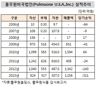 풀무원미국법인 실적 추이