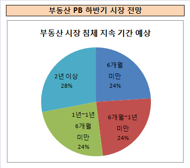 부동산시장침체 지속예상